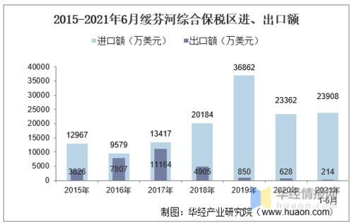 2021年6月綏芬河綜合保稅區進出口總額及進出口差額統計分析