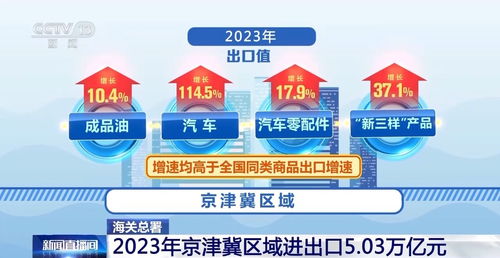 京津冀區(qū)域進出口連續(xù)3年正增長 新業(yè)態(tài)形成促進內(nèi)外貿(mào) 離岸經(jīng)濟發(fā)展