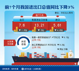 前7個月我國進出口總值為13.21萬億元