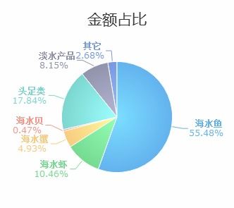 浙江省8月份水海產品進出口行情分析 進口同比銳減57.11%，進出口整體走勢解析