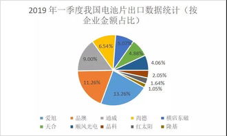 2019年Q1我國光伏產品進出口分析 組件出口16.78GW，同比增長78%